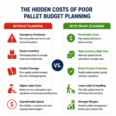Costs of poor pallet budgeting