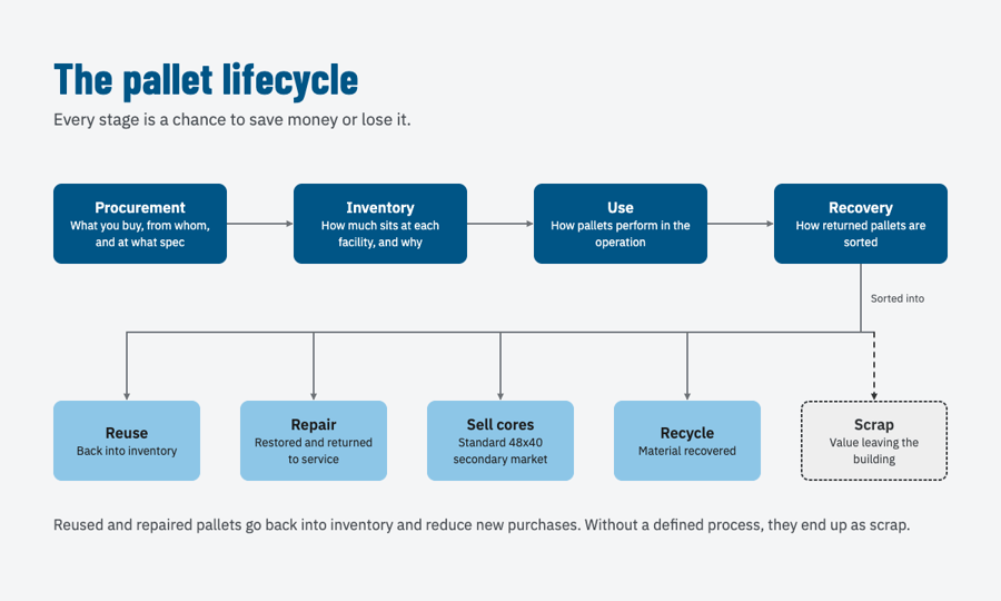 Pallet lifecycle@1x