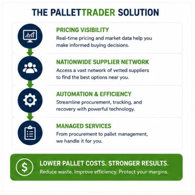 PalletTrader Solution