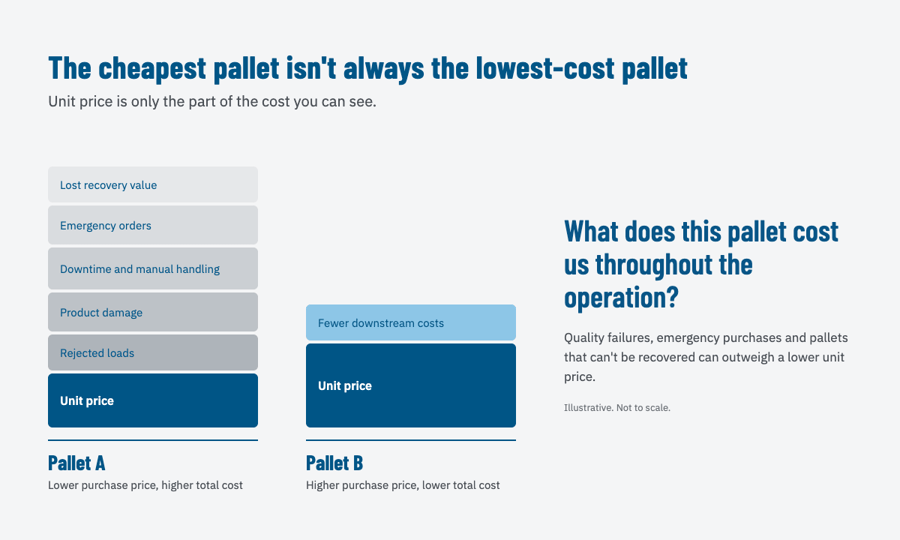 Unit price vs total cost@1x