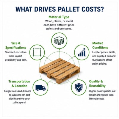 What drives pallet costs